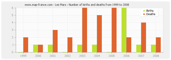 Les Mars : Number of births and deaths from 1999 to 2008